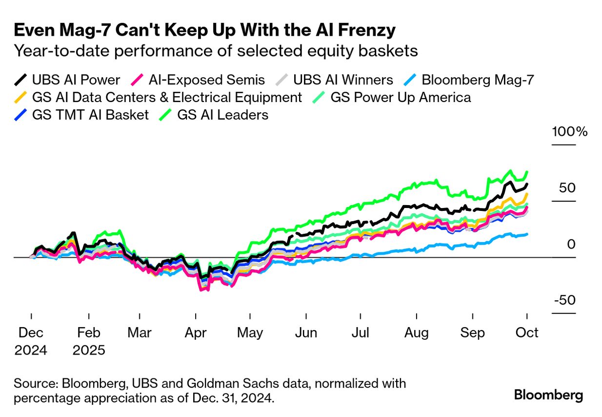 从各个精选股票组合年初至今的表现可以看出,就连七大科技巨头也跟不上人工智能热潮。数据来源:彭博、瑞银和高盛数据(以截至2024年12月31日的百分比涨幅进行标准化处理)